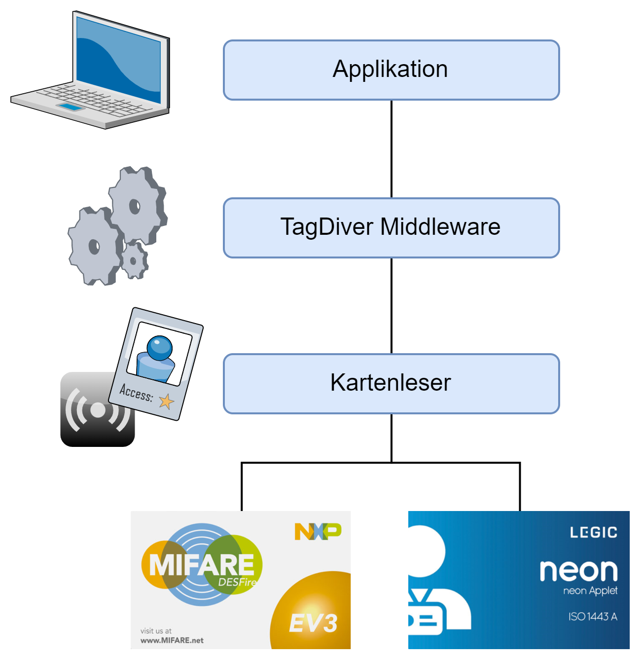 TagDiver v4: Sicherheits-Updates und weitere Optimierungen.